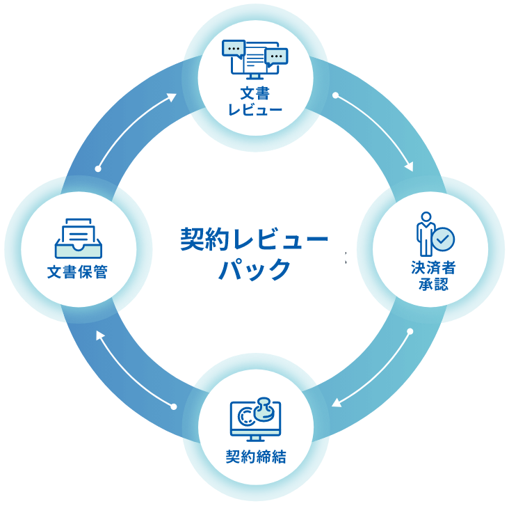  契約レビューパックの一気通貫と一元管理の図