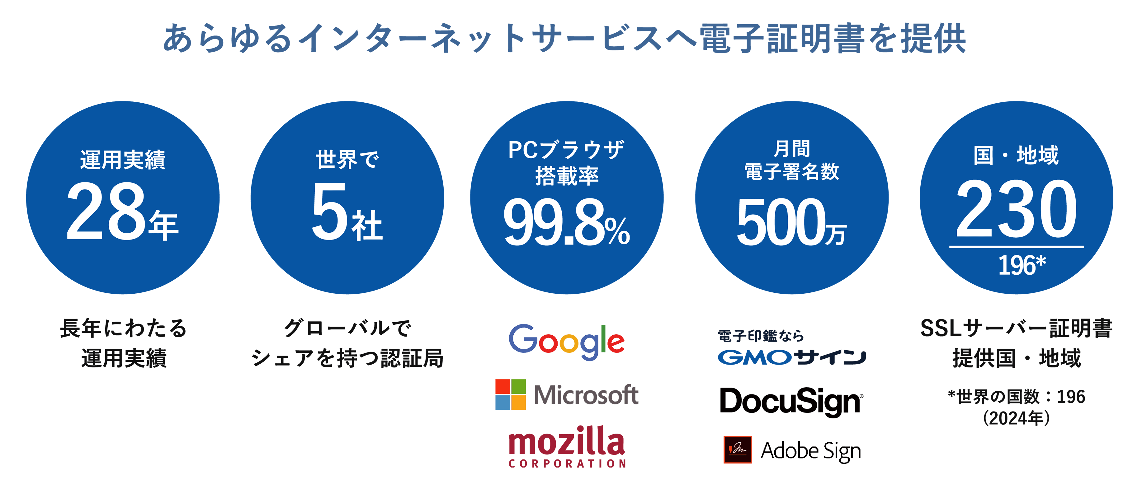 あらゆるインターネットサービスへ電子証明書を提供