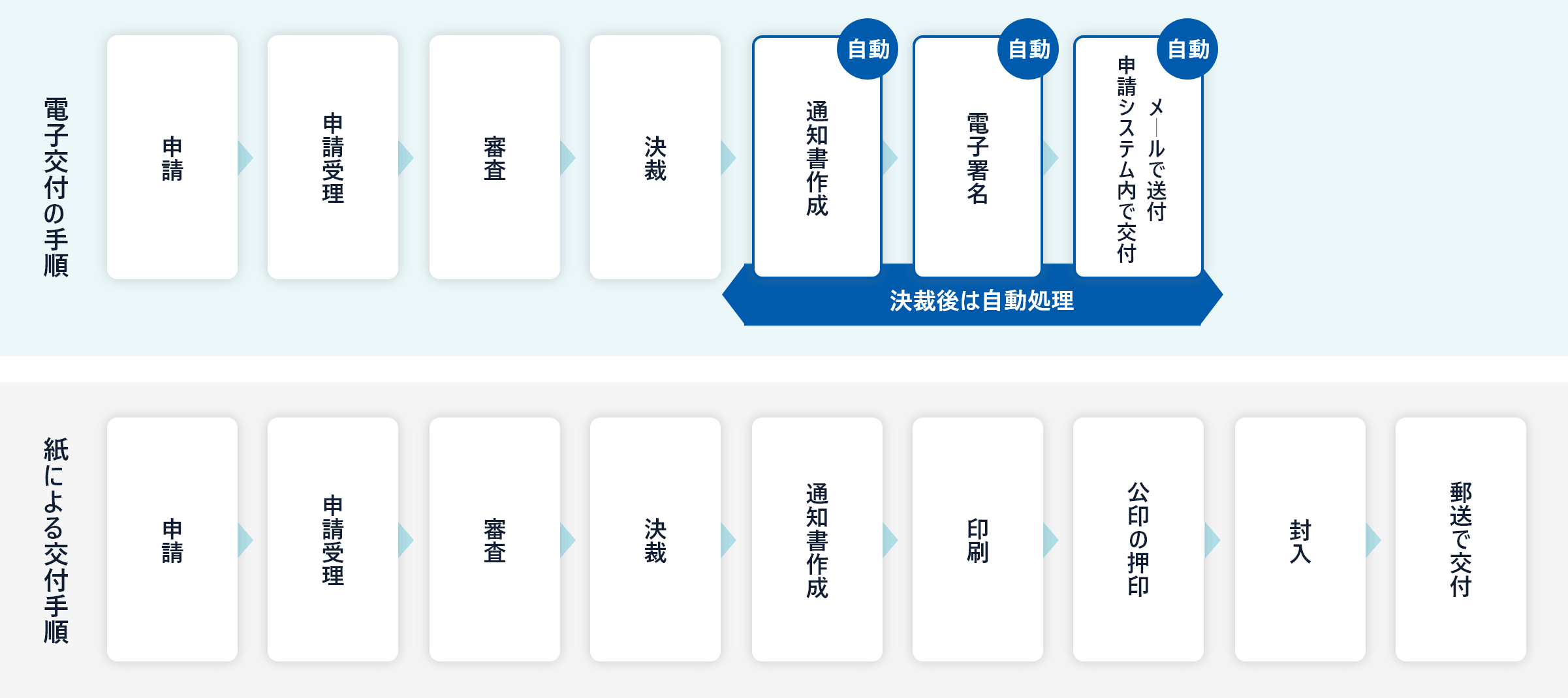 交付の手順比較