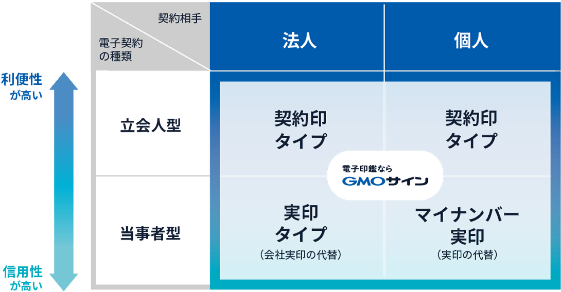 GMOサインの電子契約サービス内訳画像。立会人型で契約相手が法人、個人を問わない契約印タイプ、当事者型で契約相手が法人の場合は実印タイプ、当事者型で、契約相手が個人の場合はマイナンバー実印があります。