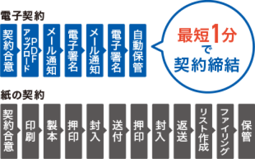 電子契約は最短1分で契約締結