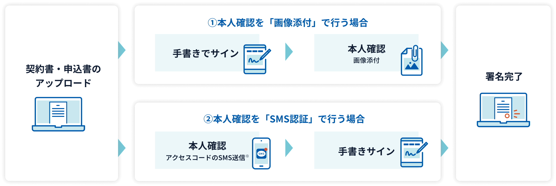 対面契約の流れのイメージ図