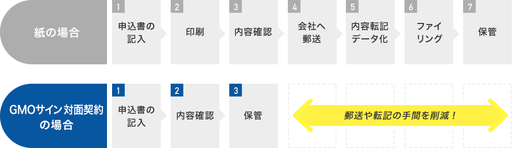 都度決済or定期決済が可能です。
