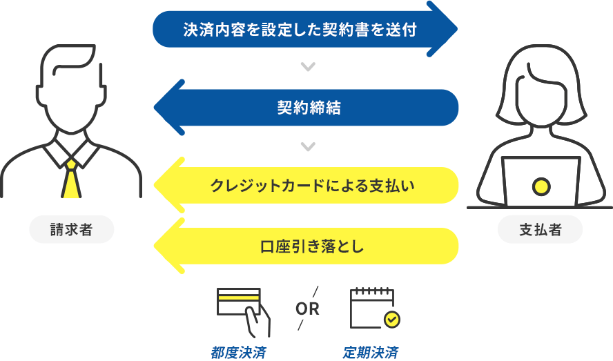 都度決済or定期決済が可能です。