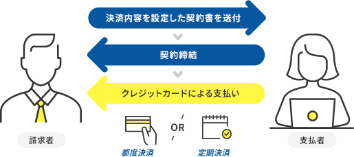 都度決済or定期決済が可能です。