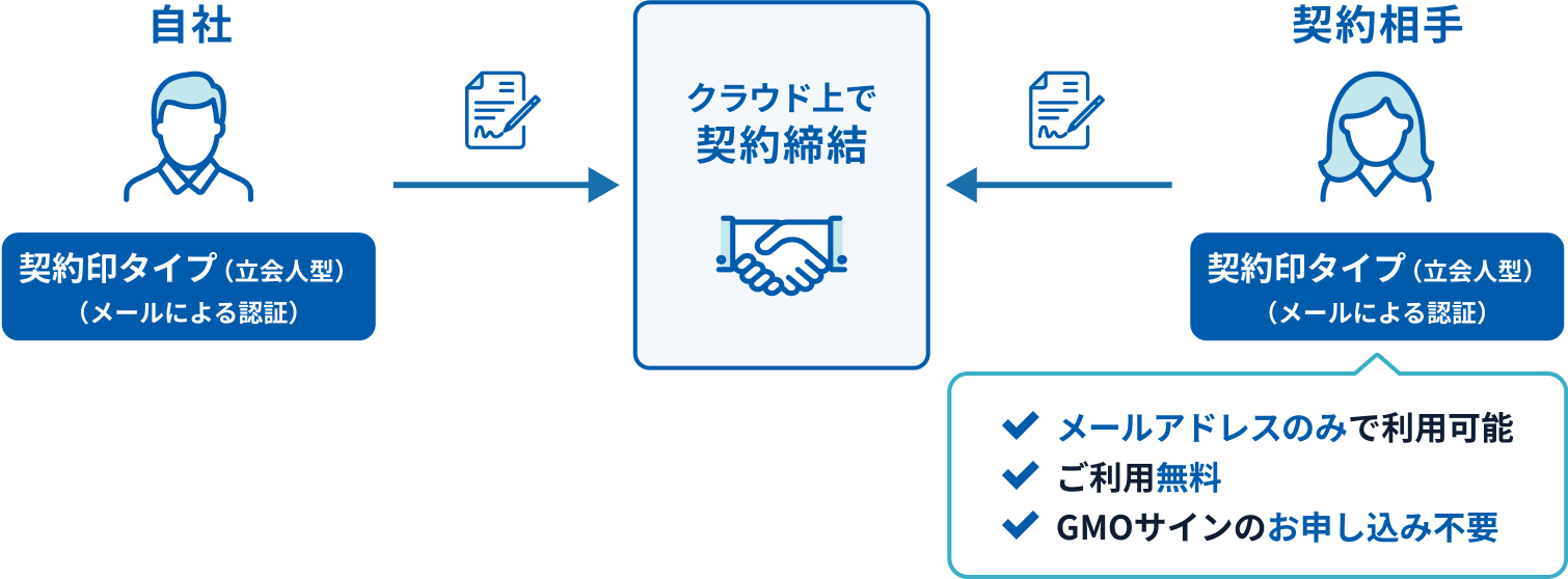 契約相手はメールアドレスのみで利用可能、ご利用無料、GMOサインのお申し込み不要