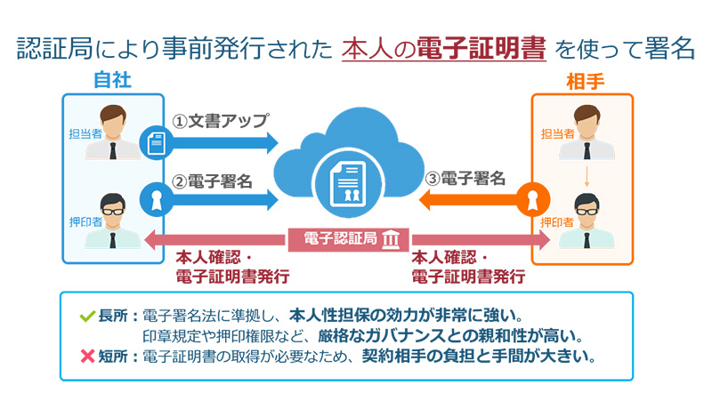 当事者型電子署名のイメージ