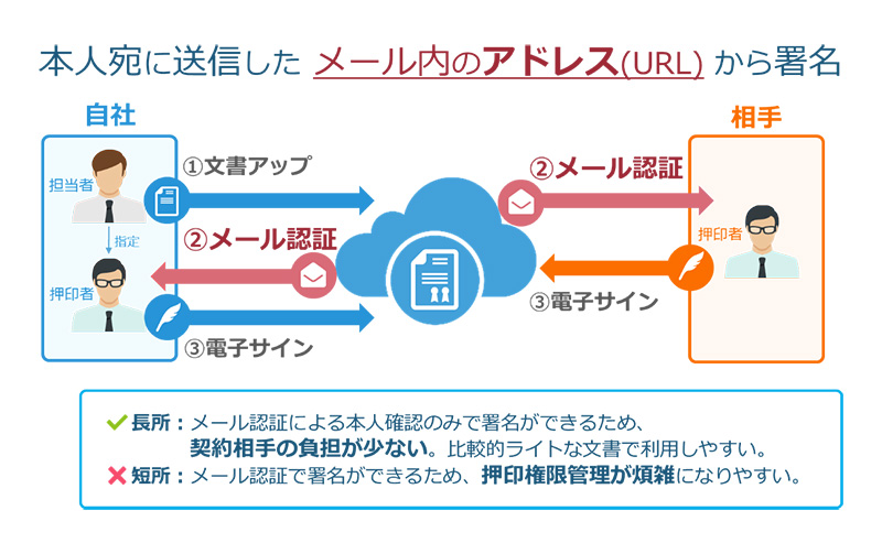 立会人型電子署名のイメージ