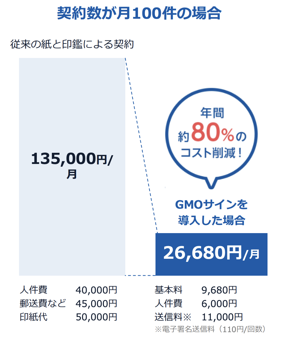紙契約と電子契約のコスト比較