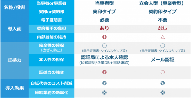 当事者型と立会人型の違い