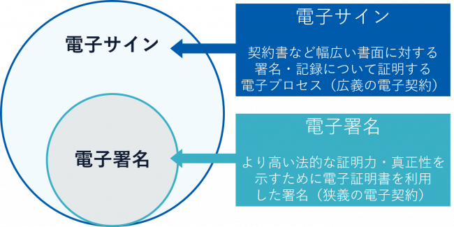 電子サインと電子署名の違い