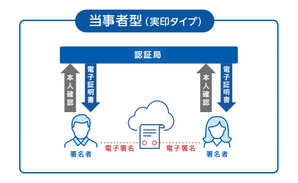 当事者型電子署名のイメージ