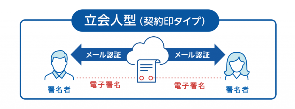 立会人型電子署名のイメージ