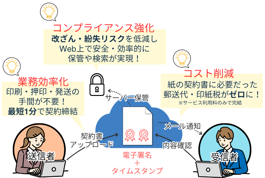 電子契約のメリット