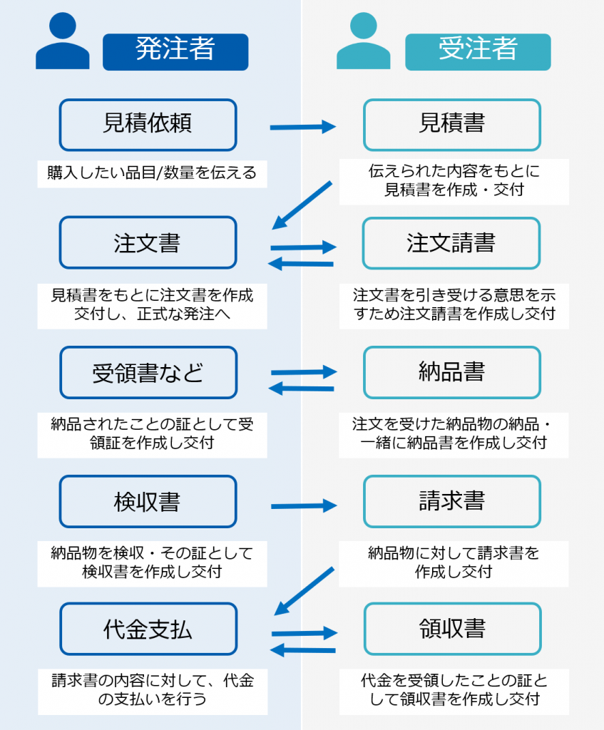 注文書 発注書 が必要な理由 取引における役割と作成方法 注意点 脱印鑑応援ブログ ハンコ脱出作戦