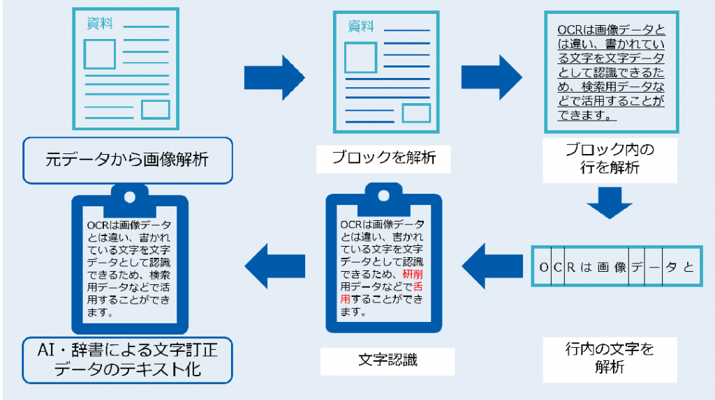 Ocrとは 文字を認識する仕組みとメリット 精度向上のポイント 脱印鑑応援ブログ ハンコ脱出作戦