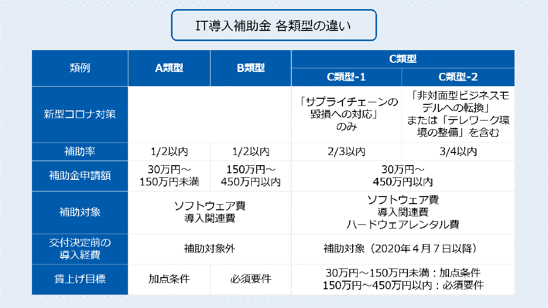 初めてでもわかりやすいit導入補助金2021 Work Pj