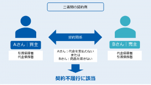不履行
