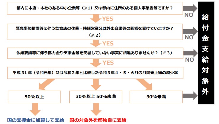 給付金の対象