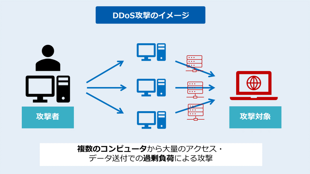 分散ＤｏＳ攻撃