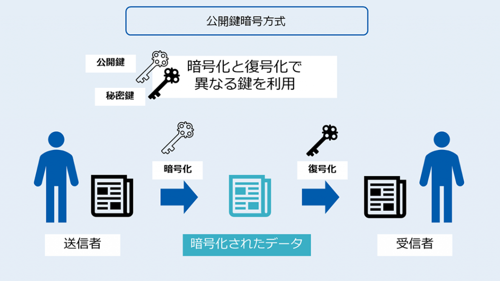 暗号化の基礎知識 仕組みとアルゴリズムの種類 メリット 注意点 脱印鑑応援ブログ ハンコ脱出作戦
