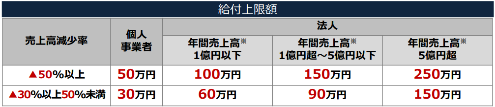 事業復活支援金_上限額