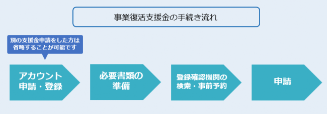 事業復活支援金の手続き