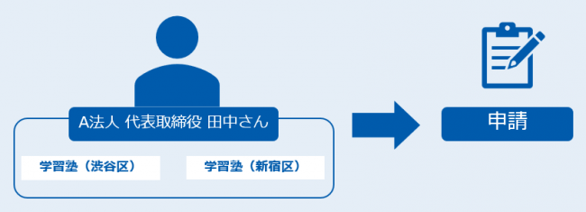 事業復活支援金の手続きイメージ1