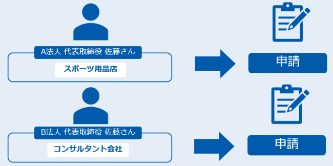 事業復活支援金の手続きイメージ2