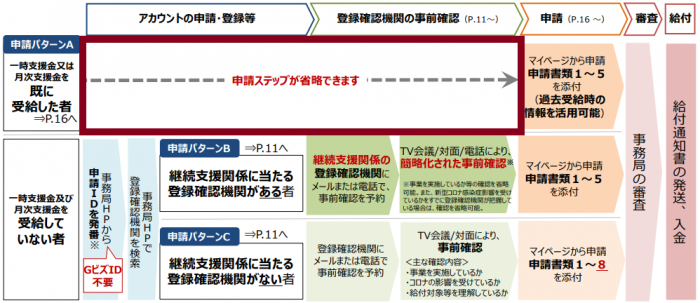 支援金の手続きフロー