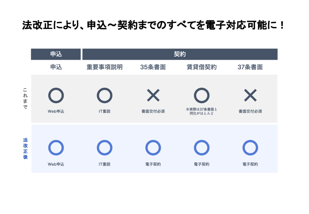 不動産取引における電子契約の現状