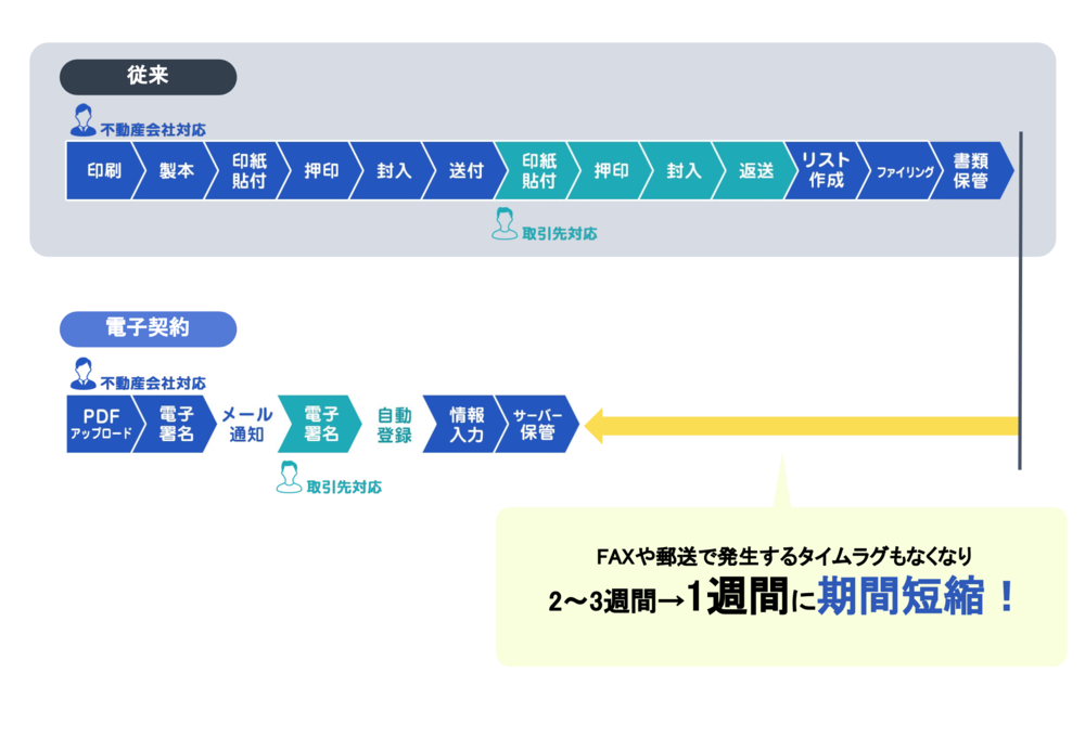 不動産取引における電子契約の現状