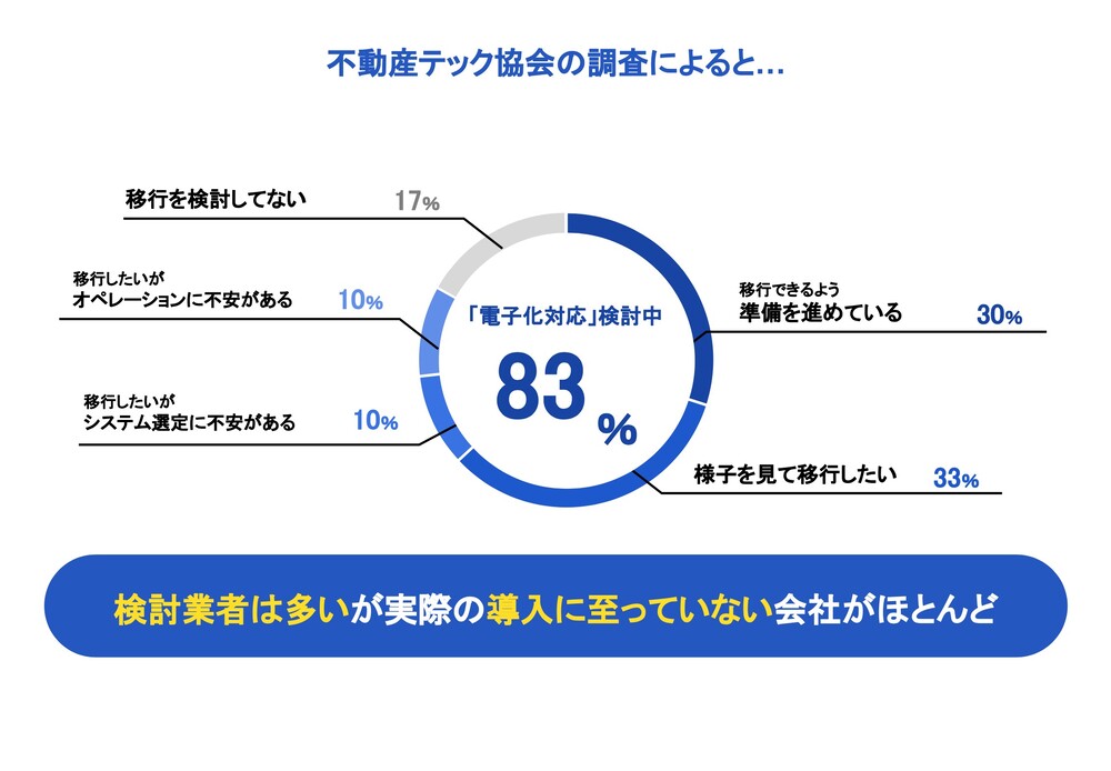 不動産取引における電子契約の現状