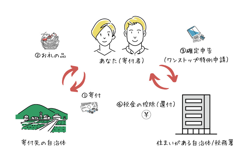 ふるさと納税の仕組みのイメージ図