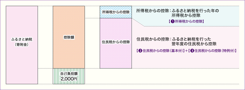 ふるさと納税における控除限度（上限）額とは