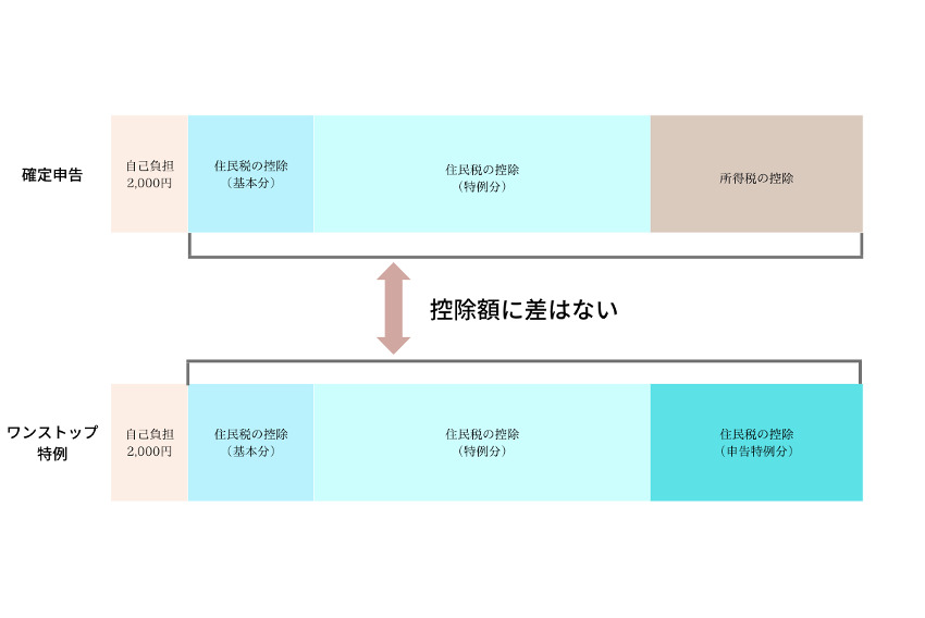 どちらで手続きしても原則として控除額に差はない