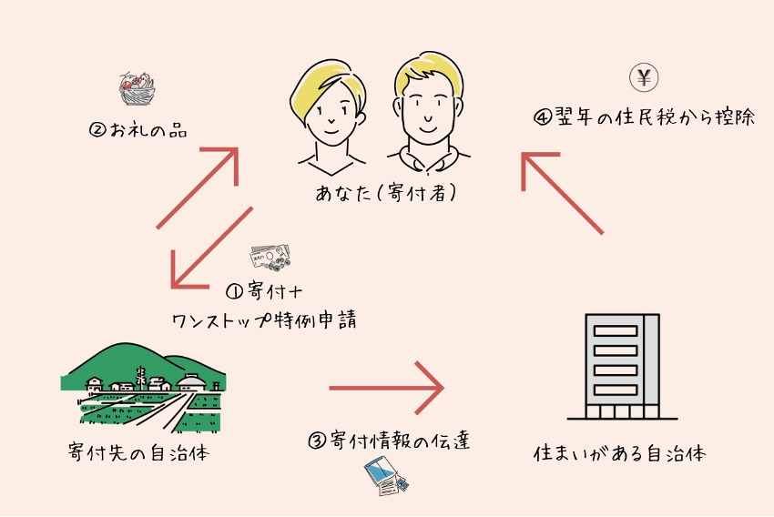 ワンストップ特例制度のイメージ図