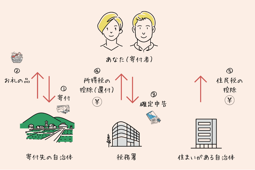 ふるさと納税の確定申告のイメージ図