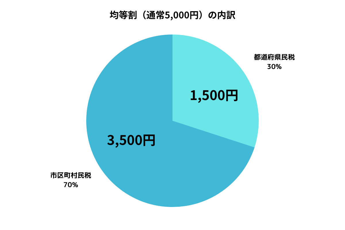 均等割の内訳