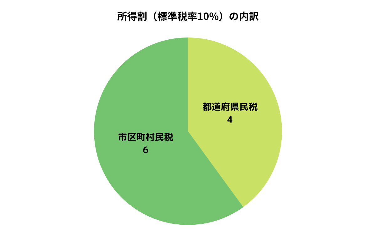 所得割の内訳