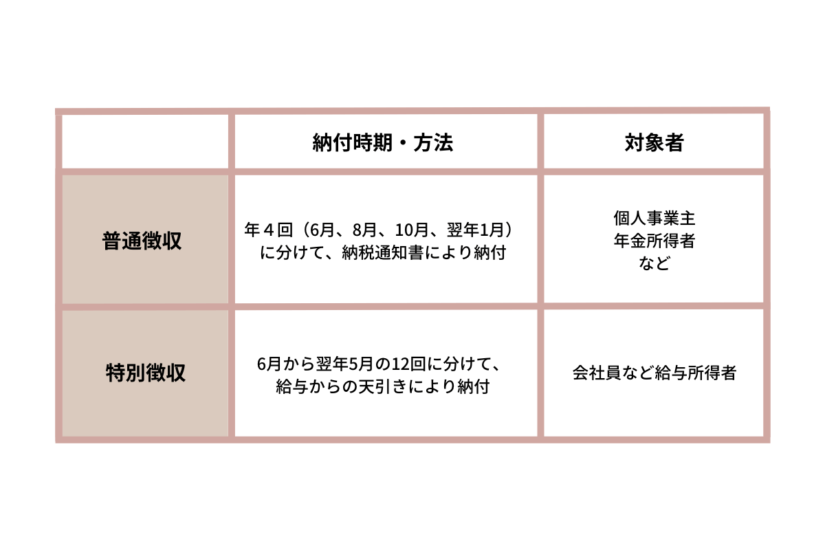 個人住民税の納付方法