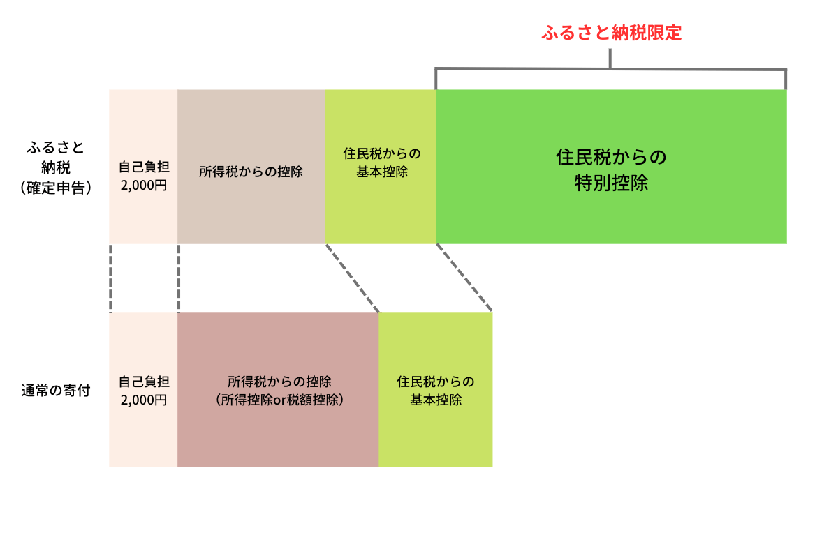 住民税の特別控除