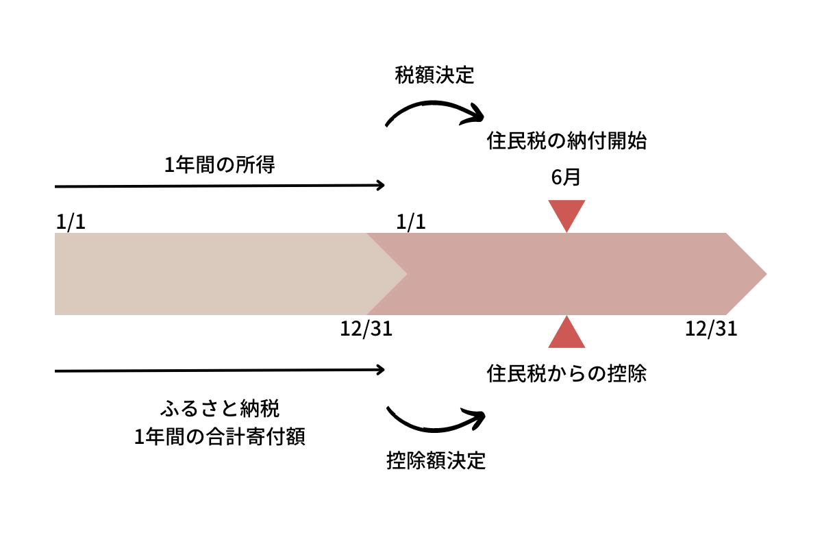 ふるさと納税の住民税の控除