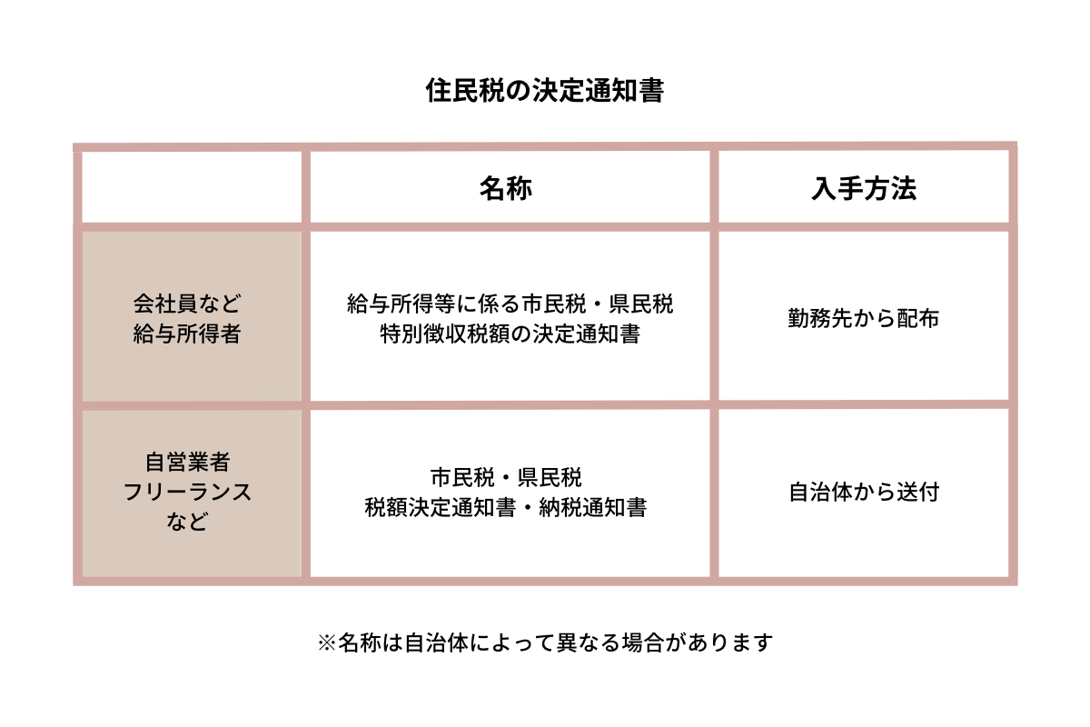 住民税の決定通知書