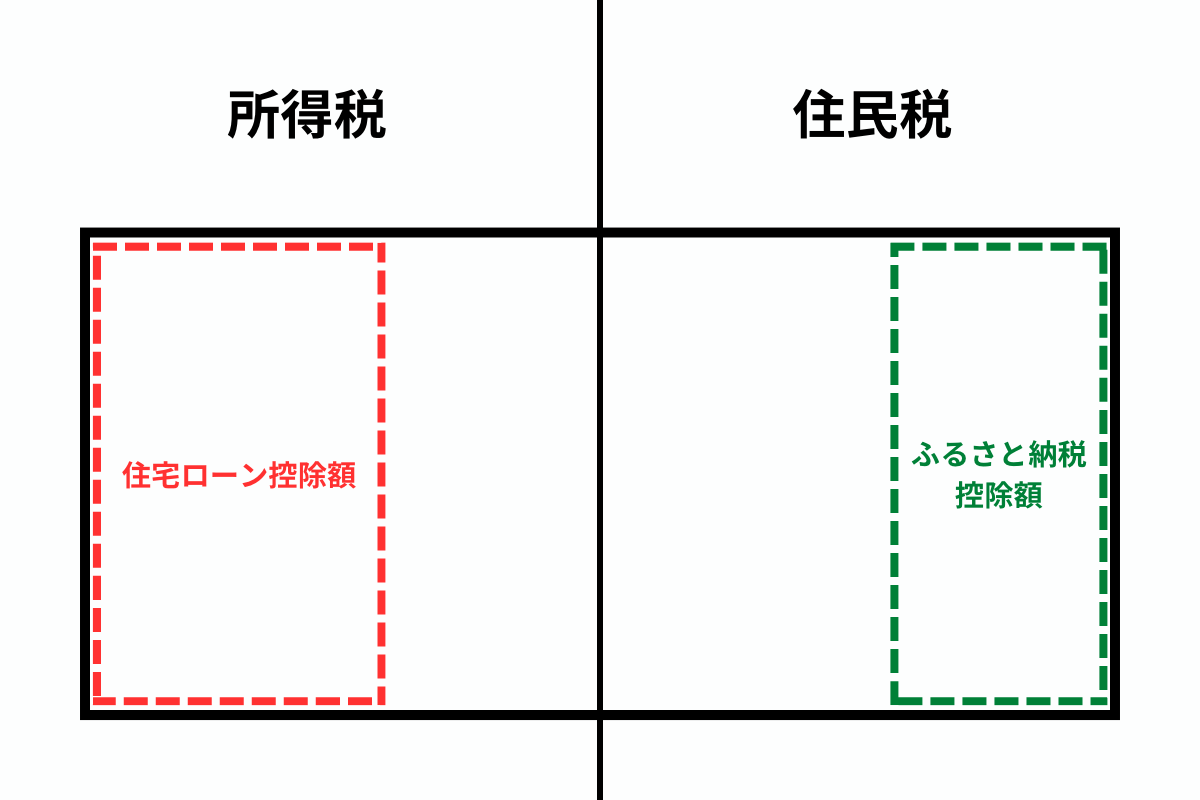 住宅ローン控除とふるさと納税の控除のイメージ①