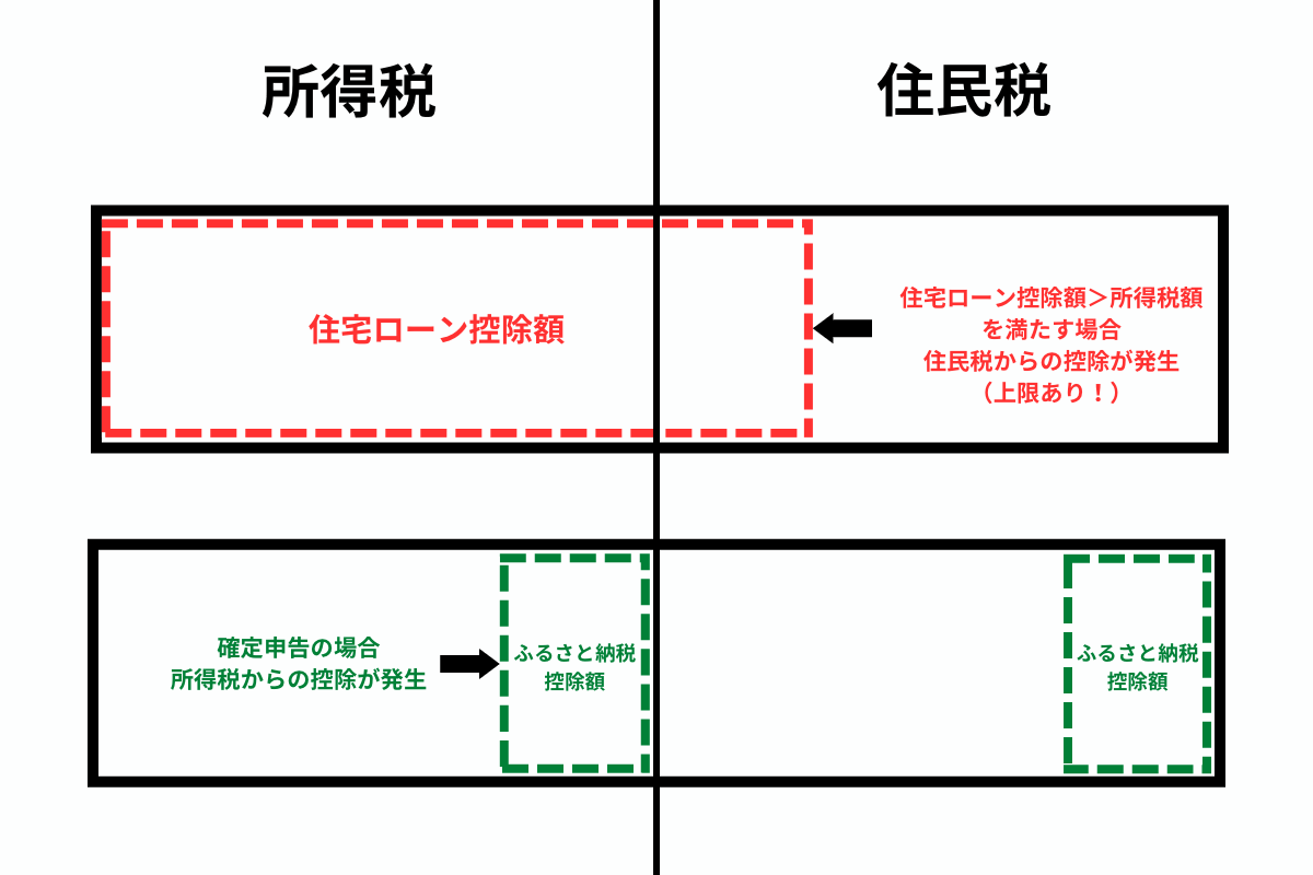 住宅ローン控除とふるさと納税の控除のイメージ②