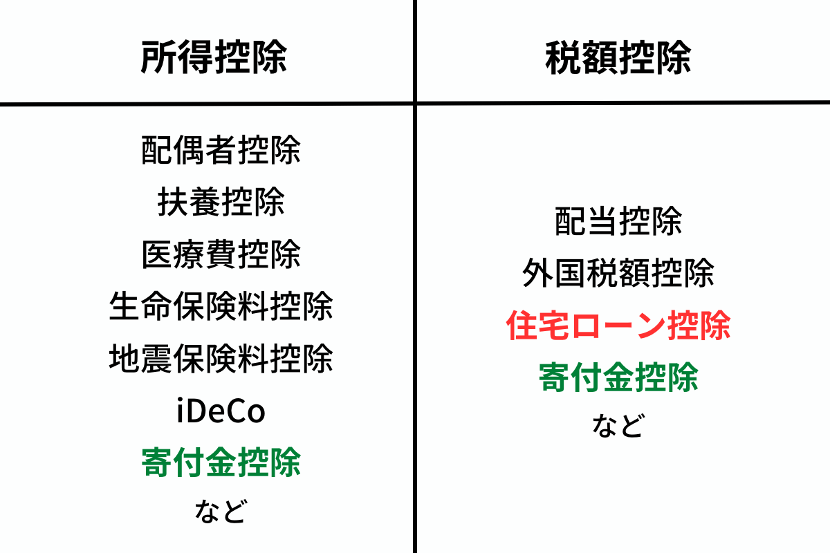 所得控除と税額控除