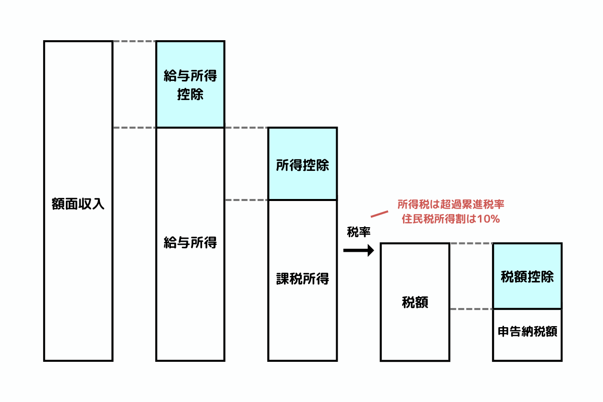 所得税と住民税の税額算定フロー図