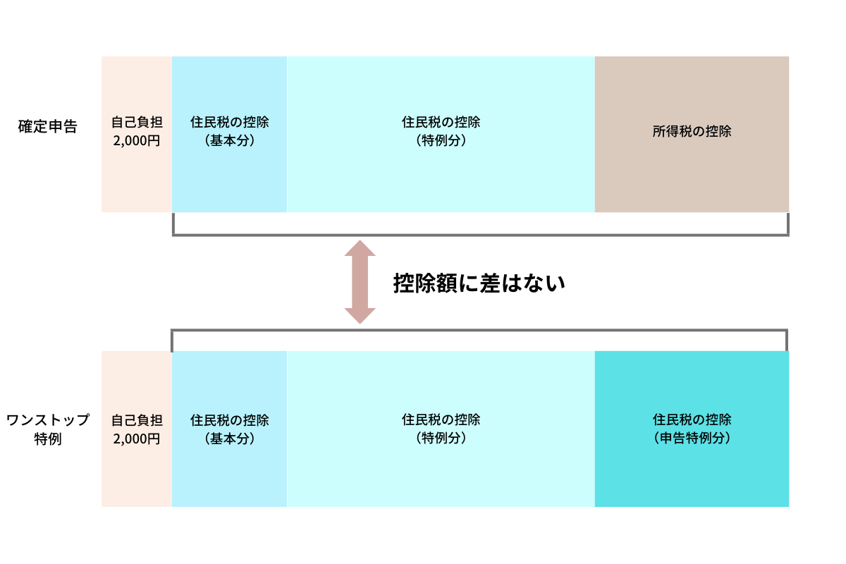 確定申告とワンストップ特例の控除額