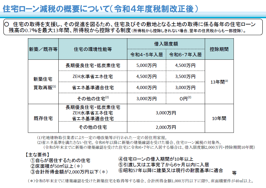 住宅ローン減税の概要について